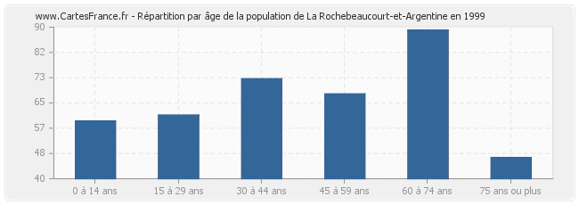 Répartition par âge de la population de La Rochebeaucourt-et-Argentine en 1999